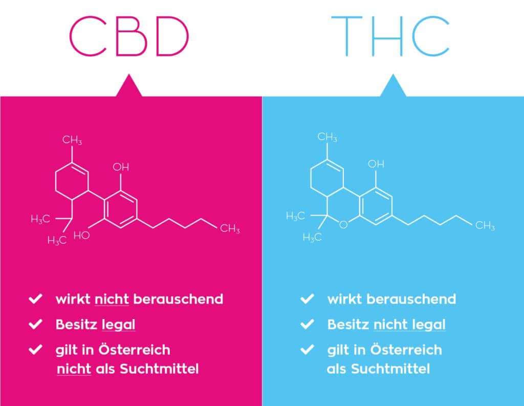 CBD: Wirkung, Nebenwirkungen, Anwendung | Dr. Greenthumb